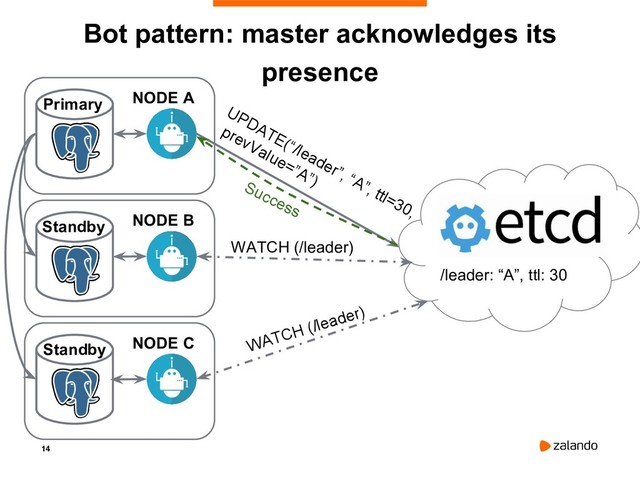 14
Bot pattern: master acknowledges its
presence
Primary NODE A
Standby NODE B
Standby NODE C
UPDATE(“/leader”, “A”, ttl=30,
prevValue=”A”)
Success
WATCH (/leader)
WATCH (/leader)
/leader: “A”, ttl: 30
