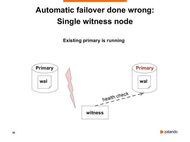 10
Automatic failover done wrong:
Single witness node
Primary
wal
Primary
wal
witness
health check
Existing primary is running
