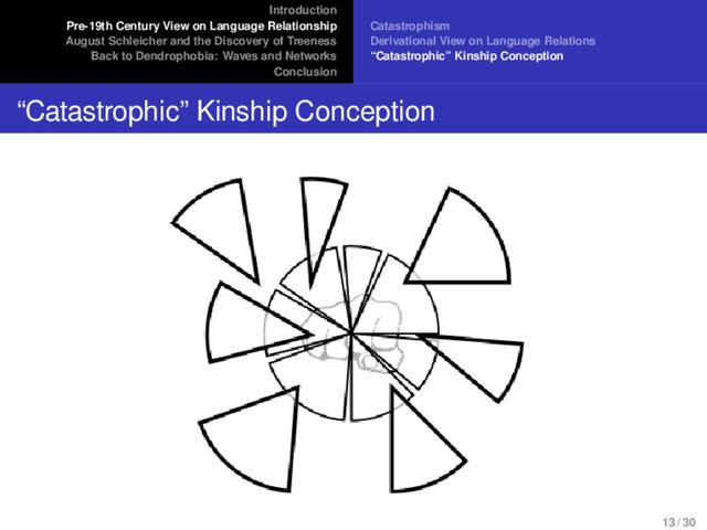 Introduction
Pre-19th Century View on Language Relationship
August Schleicher and the Discovery of Treeness
Back to Dendrophobia: Waves and Networks
Conclusion
Catastrophism
Derivational View on Language Relations
“Catastrophic” Kinship Conception
“Catastrophic” Kinship Conception
13 / 30

