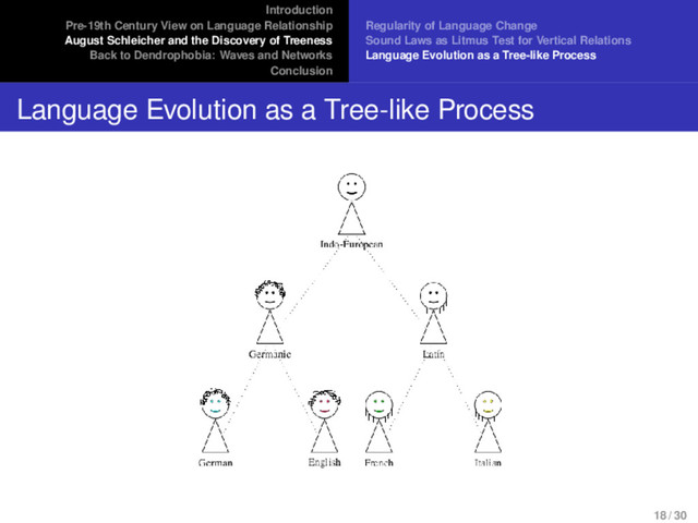 Introduction
Pre-19th Century View on Language Relationship
August Schleicher and the Discovery of Treeness
Back to Dendrophobia: Waves and Networks
Conclusion
Regularity of Language Change
Sound Laws as Litmus Test for Vertical Relations
Language Evolution as a Tree-like Process
Language Evolution as a Tree-like Process
18 / 30
