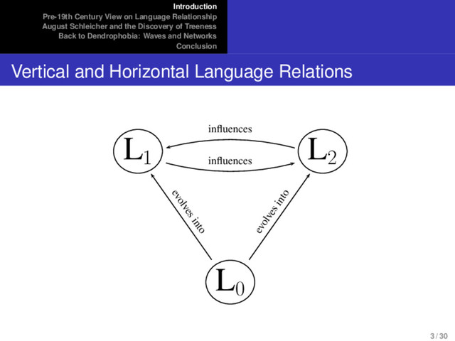Introduction
Pre-19th Century View on Language Relationship
August Schleicher and the Discovery of Treeness
Back to Dendrophobia: Waves and Networks
Conclusion
Vertical and Horizontal Language Relations
L
1
L
2
L
0
evolves into
evolves into
inﬂuences
inﬂuences
3 / 30
