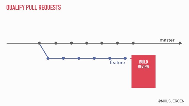 @MOLSJEROEN
QUALIFY PULL REQUESTS
master
feature
 
BUILD 
REVIEW 
