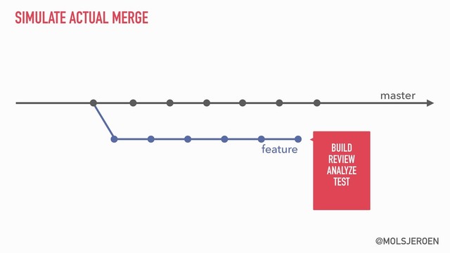 @MOLSJEROEN
SIMULATE ACTUAL MERGE
master
feature BUILD 
REVIEW 
ANALYZE 
TEST
