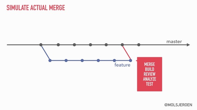 @MOLSJEROEN
SIMULATE ACTUAL MERGE
master
feature
 
MERGE
BUILD 
REVIEW 
ANALYZE 
TEST
