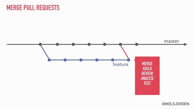 @MOLSJEROEN
MERGE PULL REQUESTS
master
feature
 
MERGE
BUILD 
REVIEW 
ANALYZE 
TEST
