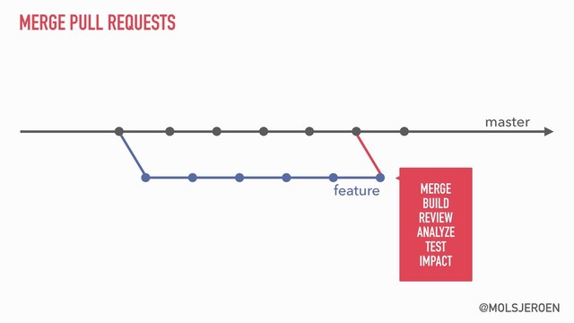 @MOLSJEROEN
MERGE PULL REQUESTS
master
feature
 
MERGE
BUILD 
REVIEW 
ANALYZE 
TEST
IMPACT 
