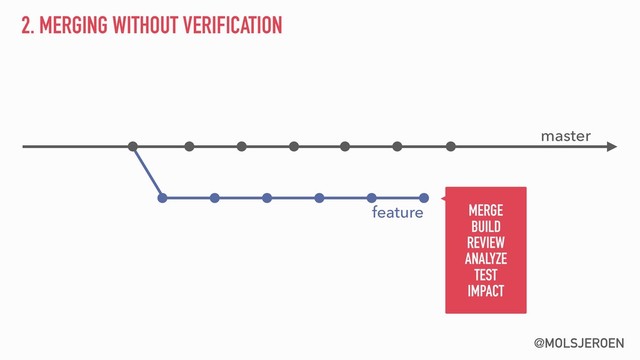 @MOLSJEROEN
2. MERGING WITHOUT VERIFICATION
master
feature
 
MERGE
BUILD 
REVIEW 
ANALYZE 
TEST
IMPACT 
