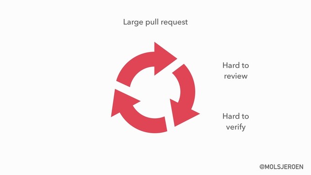 @MOLSJEROEN
Large pull request
Hard to 
review
Hard to 
verify
