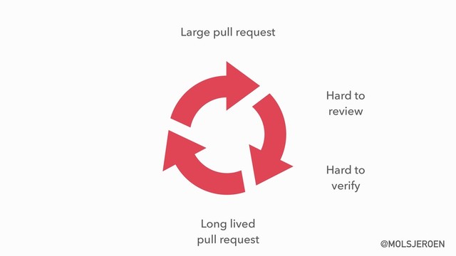 @MOLSJEROEN
Large pull request
Hard to 
review
Long lived 
pull request
Hard to 
verify

