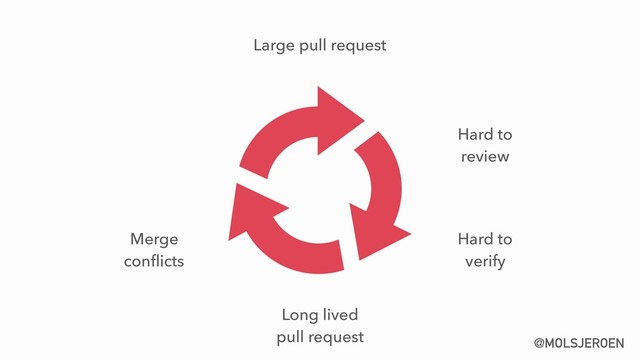 @MOLSJEROEN
Large pull request
Hard to 
review
Long lived 
pull request
Merge 
conﬂicts
Hard to 
verify

