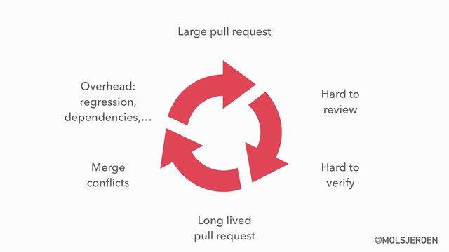 @MOLSJEROEN
Large pull request
Hard to 
review
Long lived 
pull request
Merge 
conﬂicts
Overhead:  
regression,  
dependencies,…
Hard to 
verify
