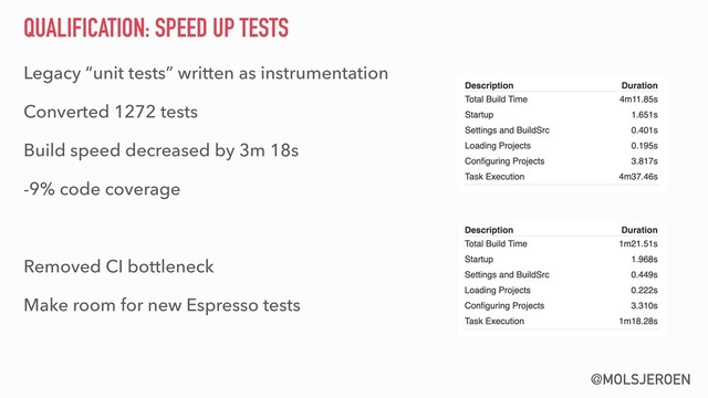 @MOLSJEROEN
QUALIFICATION: SPEED UP TESTS
Legacy “unit tests” written as instrumentation
Converted 1272 tests
Build speed decreased by 3m 18s
-9% code coverage
Removed CI bottleneck
Make room for new Espresso tests
