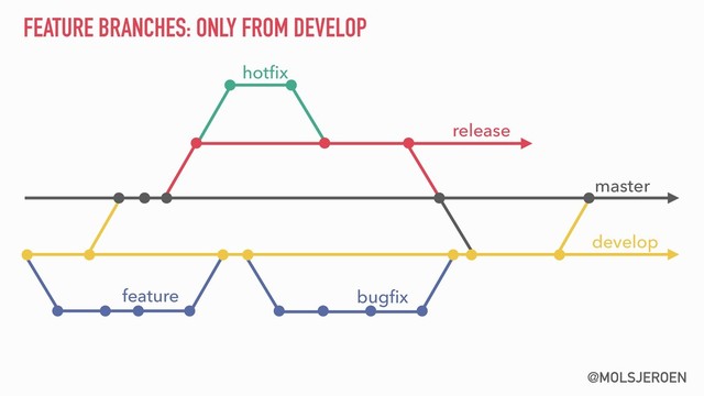 @MOLSJEROEN
FEATURE BRANCHES: ONLY FROM DEVELOP
develop
master
release
feature bugﬁx
hotﬁx
