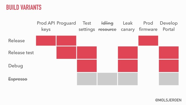 @MOLSJEROEN
BUILD VARIANTS
Prod API
keys
Proguard Test
settings
Idling
resource
s
Leak
canary
Prod
ﬁrmware
Develop 
Portal
Release
Release test
Debug
Espresso
