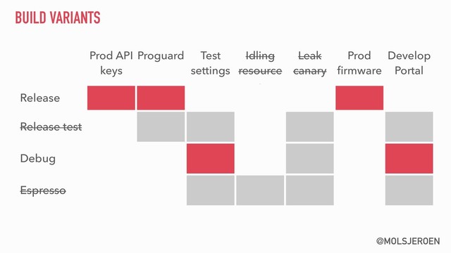 @MOLSJEROEN
BUILD VARIANTS
Prod API
keys
Proguard Test
settings
Idling
resource
s
Leak
canary
Prod
ﬁrmware
Develop 
Portal
Release
Release test
Debug
Espresso
