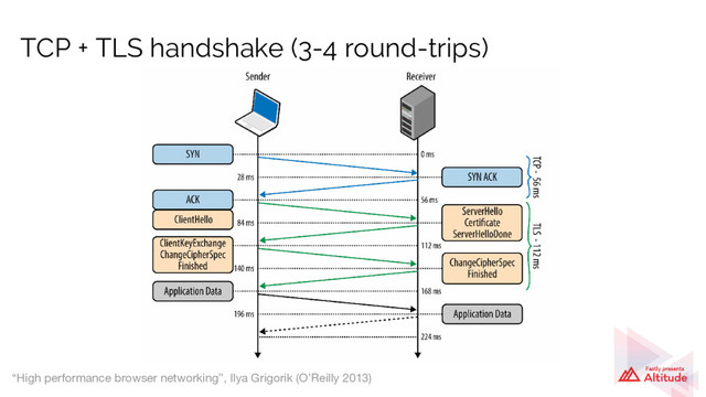 TCP + TLS handshake (3-4 round-trips)
“High performance browser networking”, Ilya Grigorik (O’Reilly 2013)

