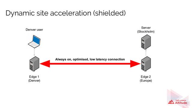 Dynamic site acceleration (shielded)
Denver user
Edge 1
(Denver)
Edge 2
(Europe)
Always on, optimised, low latency connection
Server
(Stockholm)
