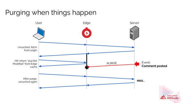 Purging when things happen
User
Event:
Comment posted
Edge Server
Uncached, fetch
from origin
Hit! return “304 Not
Modified” from Edge
cache
After purge,
uncached again
PURGE
MISS...

