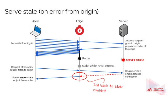 Serve stale (on error from origin)
Users
Purge
Edge Server
Requests flooding in
Just one request
goes to origin,
populates cache at
the edge
Request after expiry
causes fetch to origin
Origin server is
offline, refuses
connection
stale-while-reval expires
SERVER DOWN!
Server super-stale
object from cache
Fall back to stale
content
