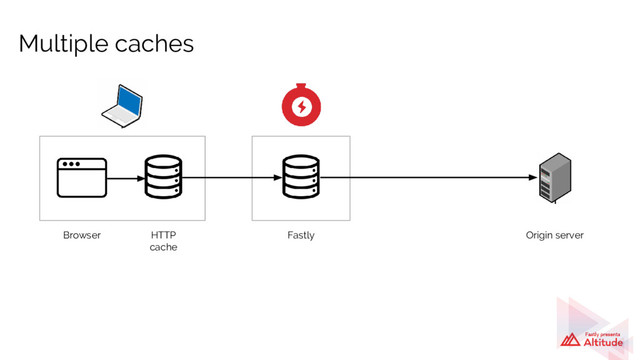 Multiple caches
Browser HTTP
cache
Fastly Origin server
