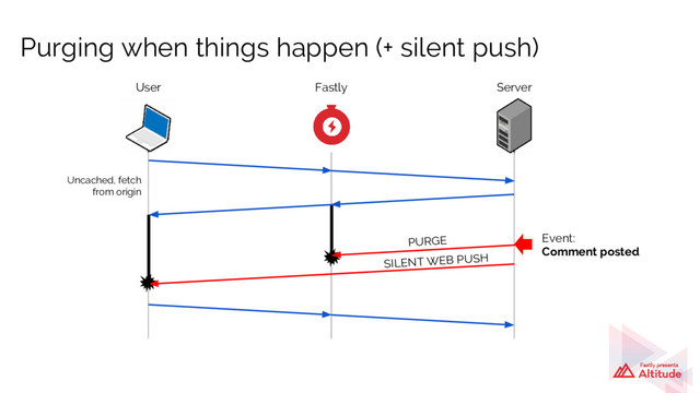 Purging when things happen (+ silent push)
User
Event:
Comment posted
Fastly Server
Uncached, fetch
from origin
PURGE
SILENT WEB PUSH
