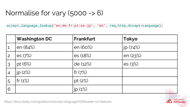 Normalise for vary (5000 -> 6)
Washington DC Frankfurt Tokyo
1 en (84%) en (60%) jp (74%)
2 es (7%) es (18%) en (23%)
3 pt (6%) de (12%) es (3%)
4 jp (2%) fr (7%)
5 fr (1%) pt (2%)
6 jp (1%)
https://docs.fastly.com/guides/vcl/accept-language%20header-vcl-features
accept.language_lookup("en:de:fr:pt:es:jp", "en", req.http.Accept-Language);
