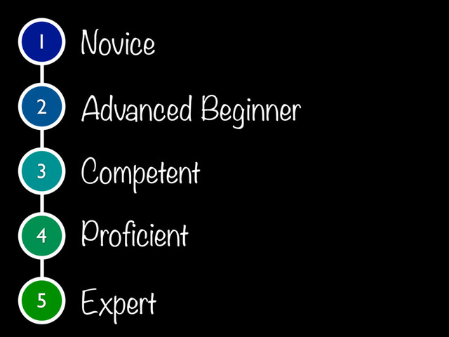 1
2
3
4
5
Novice
Advanced Beginner
Competent
Proficient
Expert
