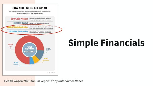 Simple Financials
Health Wagon 2021 Annual Report. Copywriter Aimee Vance.
