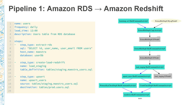 Pipeline 1: Amazon RDS → Amazon Redshift
