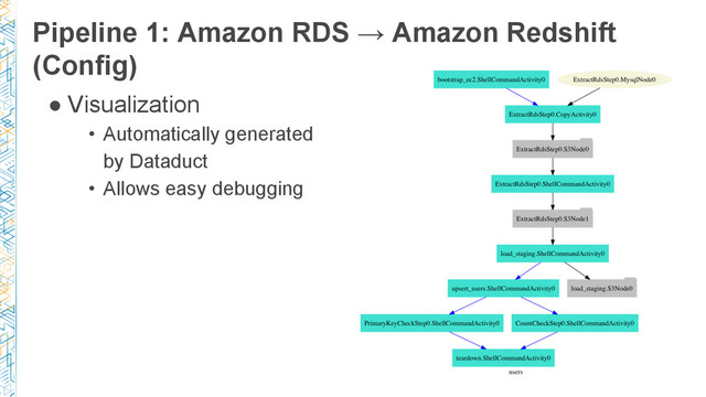 Pipeline 1: Amazon RDS → Amazon Redshift
(Config)
● Visualization
• Automatically generated
by Dataduct
• Allows easy debugging
