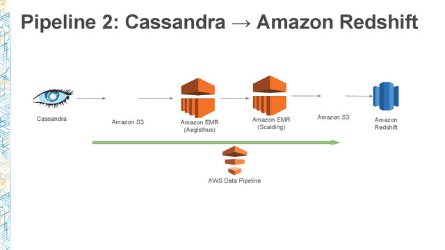 Pipeline 2: Cassandra → Amazon Redshift
Amazon
Redshift
Amazon EMR
(Scalding)
Amazon S3
Amazon S3 Amazon EMR
(Aegisthus)
Cassandra
AWS Data Pipeline
