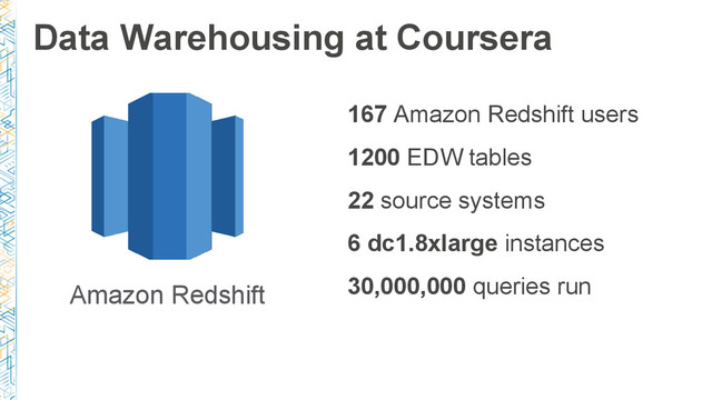 Data Warehousing at Coursera
Amazon Redshift
167 Amazon Redshift users
1200 EDW tables
22 source systems
6 dc1.8xlarge instances
30,000,000 queries run
