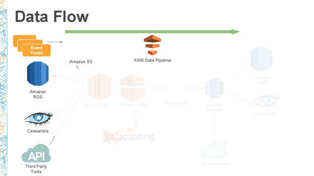 Data Flow
Amazon
Redshift
Amazon
RDS
Amazon EMR Amazon S3
Event
Feeds
Amazon EC2
Amazon
RDS
Amazon S3
BI Applications
Third Party
Tools
Cassandra
Cassandra
AWS Data Pipeline
