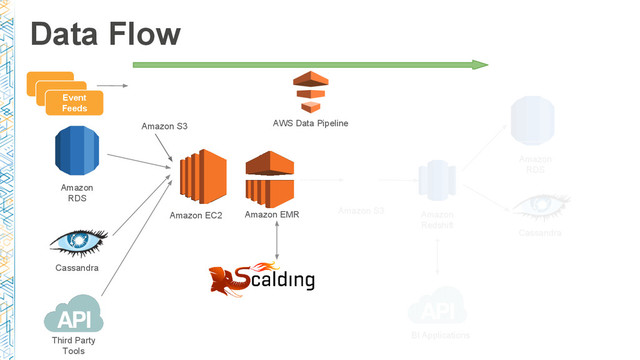Data Flow
Amazon
Redshift
Amazon
RDS
Amazon EMR Amazon S3
Event
Feeds
Amazon EC2
Amazon
RDS
Amazon S3
BI Applications
Third Party
Tools
Cassandra
Cassandra
AWS Data Pipeline
