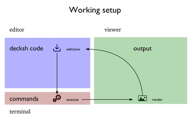 Working setup
decksh code
commands
output
edit/save
execute render
editor
terminal
viewer
