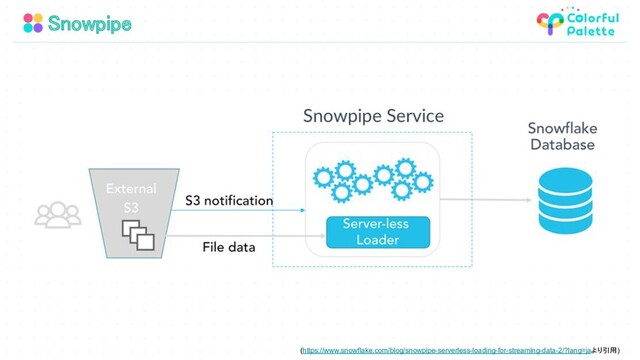 Snowpipe 
 
 
 
(https://www.snowflake.com/blog/snowpipe-serverless-loading-for-streaming-data-2/?lang=jaより引用)

