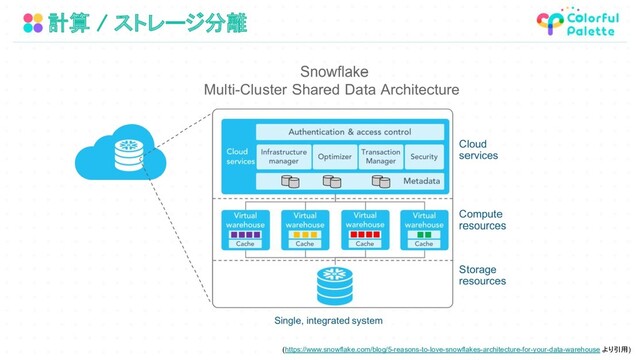 計算 / ストレージ分離 
 
 
 
(https://www.snowflake.com/blog/5-reasons-to-love-snowflakes-architecture-for-your-data-warehouse より引用)
