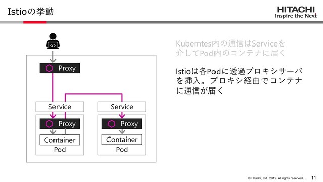© Hitachi, Ltd. 2019. All rights reserved.
Pod
Pod
Container Container
Istioの挙動
Service
Kuberntes内の通信はServiceを
介してPod内のコンテナに届く
Istioは各Podに透過プロキシサーバ
を挿⼊。プロキシ経由でコンテナ
に通信が届く
Service
Proxy
11
Proxy Proxy
