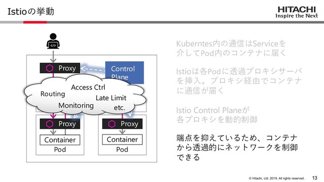 © Hitachi, Ltd. 2019. All rights reserved.
Istioの挙動
Pod
Pod
Proxy Proxy
Container Container
Service
Service
Kuberntes内の通信はServiceを
介してPod内のコンテナに届く
Proxy
Istio Control Planeが
各プロキシを動的制御
端点を抑えているため、コンテナ
から透過的にネットワークを制御
できる
13
Control
Plane
Routing
Monitoring
Access Ctrl
Late Limit
etc.
Istioは各Podに透過プロキシサーバ
を挿⼊。プロキシ経由でコンテナ
に通信が届く
