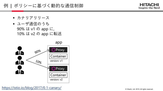 © Hitachi, Ltd. 2019. All rights reserved.
§ カナリアリリース
§ ユーザ通信のうち
90% は v1 の app に,
10% は v2 の app に転送
Proxy
Container
version: v1
Proxy
Container
version: v2
90%
10%
app
例 | ポリシーに基づく動的な通信制御
20
https://istio.io/blog/2017/0.1-canary/

