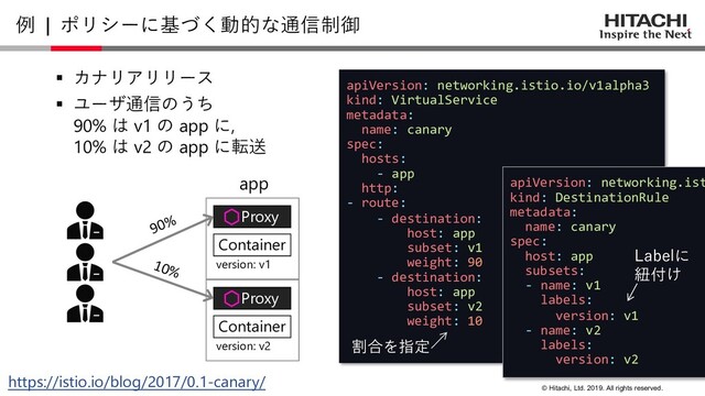 © Hitachi, Ltd. 2019. All rights reserved.
apiVersion: networking.istio.io/v1alpha3
kind: VirtualService
metadata:
name: canary
spec:
hosts:
- app
http:
- route:
- destination:
host: app
subset: v1
weight: 90
- destination:
host: app
subset: v2
weight: 10
§ カナリアリリース
§ ユーザ通信のうち
90% は v1 の app に,
10% は v2 の app に転送
Proxy
Container
version: v1
Proxy
Container
version: v2
90%
10%
app
例 | ポリシーに基づく動的な通信制御
22
apiVersion: networking.ist
kind: DestinationRule
metadata:
name: canary
spec:
host: app
subsets:
- name: v1
labels:
version: v1
- name: v2
labels:
version: v2
https://istio.io/blog/2017/0.1-canary/
Labelに
紐付け
割合を指定
