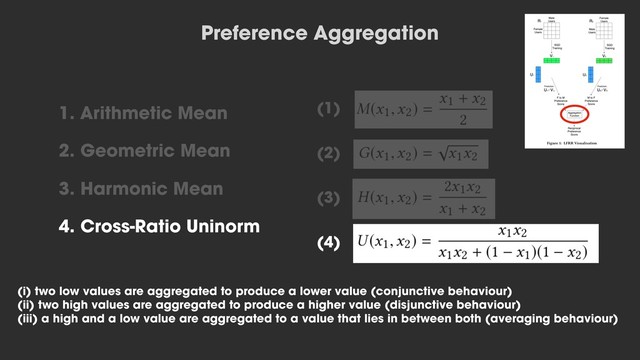 Preference Aggregation
1. Arithmetic Mean
2. Geometric Mean
3. Harmonic Mean
4. Cross-Ratio Uninorm
(1)
(2)
(3)
(4)
(i) two low values are aggregated to produce a lower value (conjunctive behaviour)
(ii) two high values are aggregated to produce a higher value (disjunctive behaviour)
(iii) a high and a low value are aggregated to a value that lies in between both (averaging behaviour)
