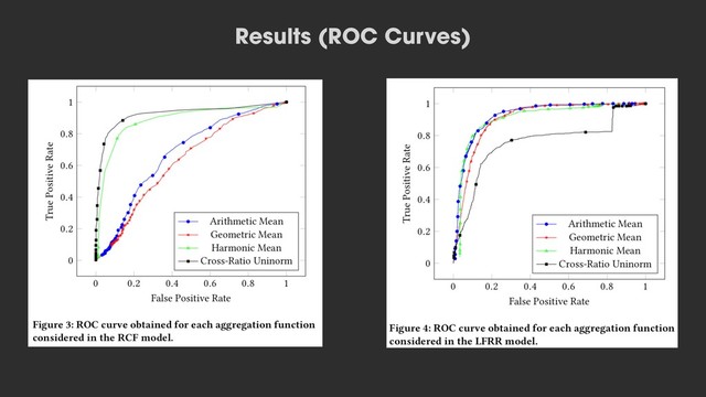 Results (ROC Curves)
