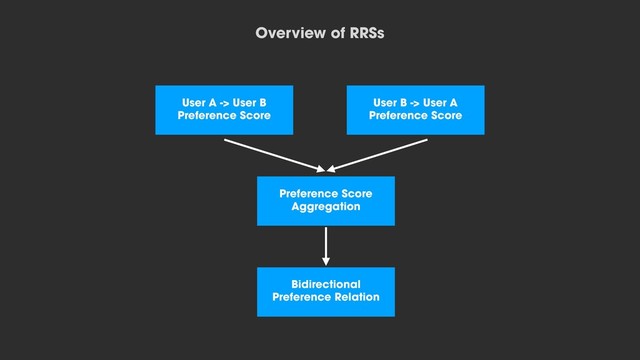 Overview of RRSs
User A -> User B
Preference Score
User B -> User A
Preference Score
Preference Score
Aggregation
Bidirectional
Preference Relation
