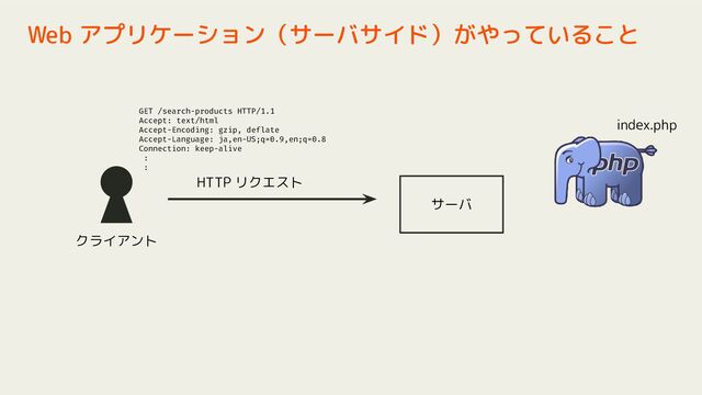 Web アプリケーション（サーバサイド）がやっていること
サーバ
GET /search-products HTTP/1.1
Accept: text/html
Accept-Encoding: gzip, deflate
Accept-Language: ja,en-US;q=0.9,en;q=0.8
Connection: keep-alive
:
:
クライアント
HTTP リクエスト
index.php
