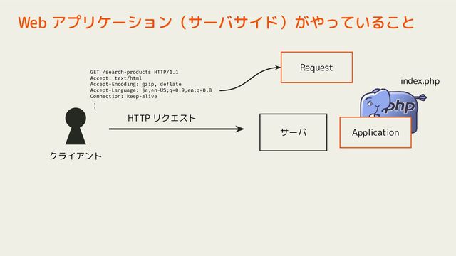Web アプリケーション（サーバサイド）がやっていること
サーバ
GET /search-products HTTP/1.1
Accept: text/html
Accept-Encoding: gzip, deflate
Accept-Language: ja,en-US;q=0.9,en;q=0.8
Connection: keep-alive
:
:
クライアント
HTTP リクエスト
Request
Application
index.php
