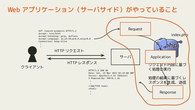 index.php
Web アプリケーション（サーバサイド）がやっていること
サーバ
クライアント
HTTP リクエスト
HTTP レスポンス
リクエスト内容に基づ
く処理の実行
処理の結果に基づくレ
スポンスを生成、送信
HTTP/1.1 200 OK
Date: Sat, 25 Mar 2023 02:15:00 GMT
Server: Apache/2.4.54 (Debian)
X-Powered-By: PHP/8.1.16
:
:


:
:
Application
Response
GET /search-products HTTP/1.1
Accept: text/html
Accept-Encoding: gzip, deflate
Accept-Language: ja,en-US;q=0.9,en;q=0.8
Connection: keep-alive
:
:
Request
