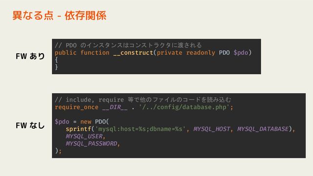 異なる点 - 依存関係
// PDO のインスタンスはコンストラクタに渡される
public function __construct(private readonly PDO $pdo)
{
}
// include, require 等で他のファイルのコードを読み込む
require_once __DIR__ . '/../config/database.php';
$pdo = new PDO(
sprintf('mysql:host=%s;dbname=%s', MYSQL_HOST, MYSQL_DATABASE),
MYSQL_USER,
MYSQL_PASSWORD,
);
FW あり
FW なし
