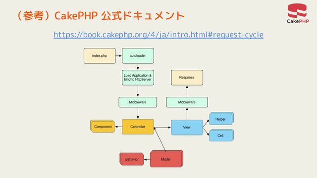 （参考）CakePHP 公式ドキュメント
https://book.cakephp.org/4/ja/intro.html#request-cycle
