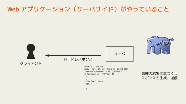 Web アプリケーション（サーバサイド）がやっていること
HTTP/1.1 200 OK
Date: Sat, 25 Mar 2023 02:15:00 GMT
Server: Apache/2.4.54 (Debian)
X-Powered-By: PHP/8.1.16
:
:


:
:
クライアント
サーバ
処理の結果に基づくレ
スポンスを生成、送信
HTTP レスポンス
